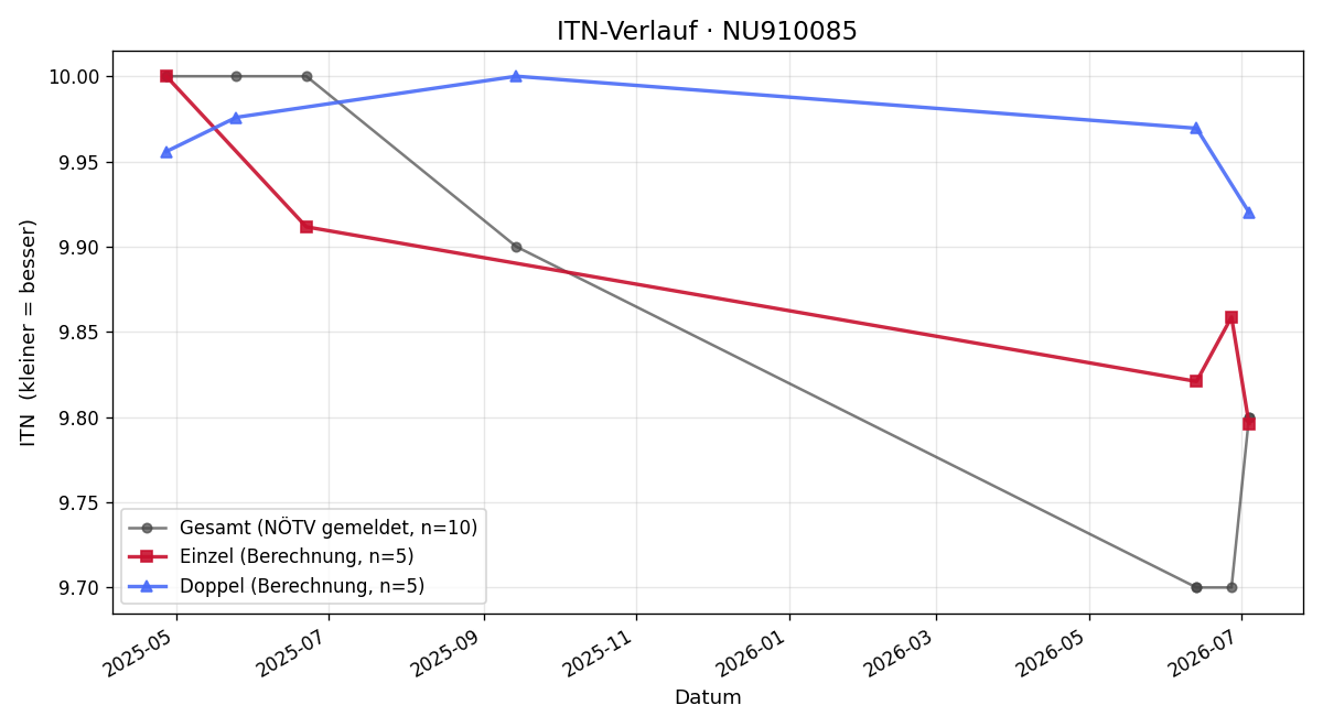 ITN-Verlauf August Dreibholz