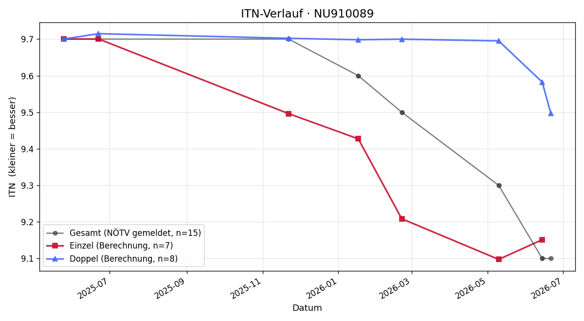 ITN-Verlauf Christoph Puchegger