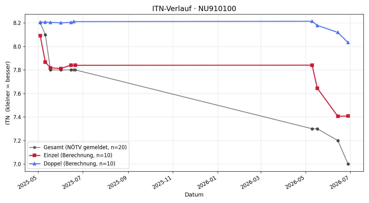 ITN-Verlauf Roland Schallhaas