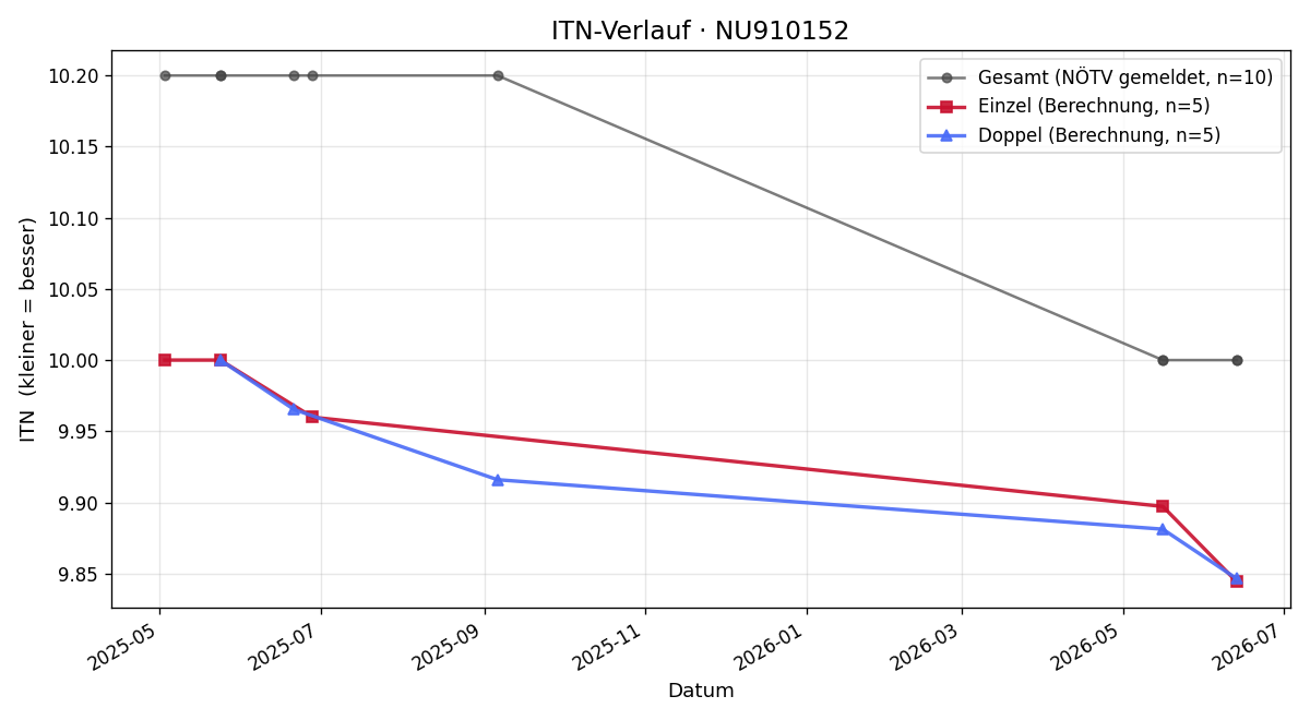 ITN-Verlauf Lukas Hollenthoner