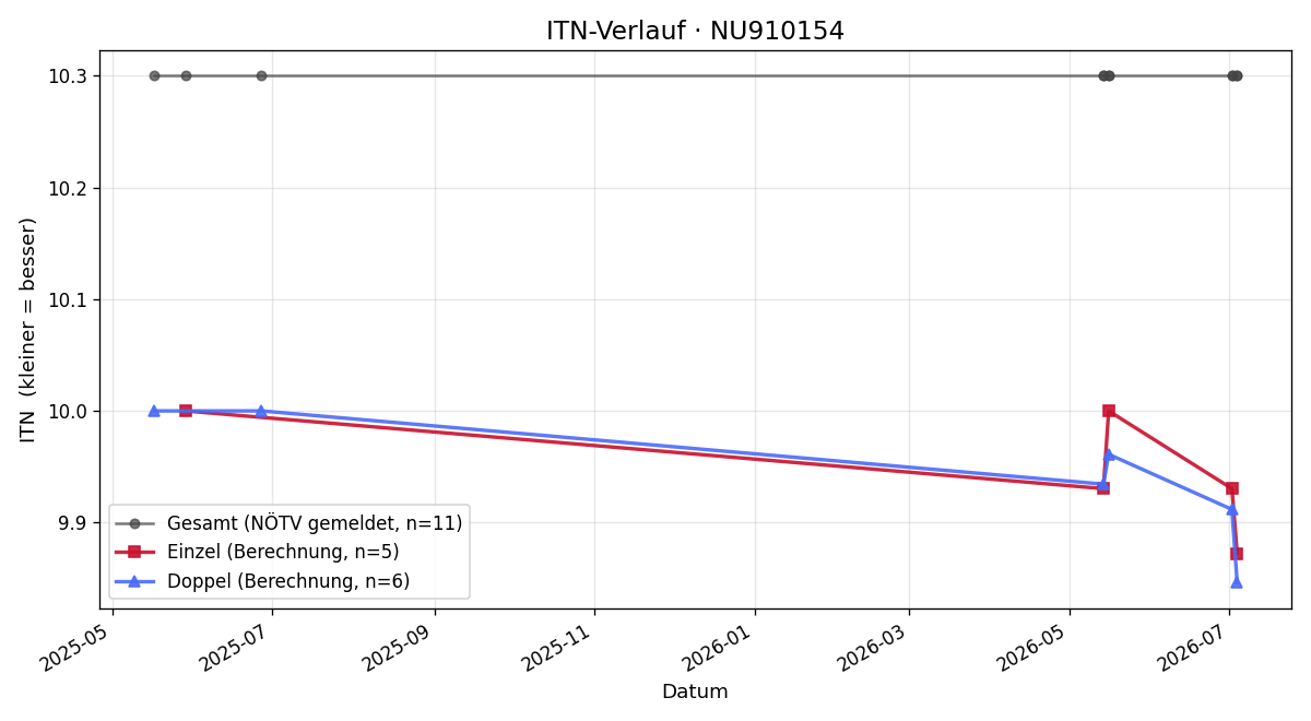 ITN-Verlauf Philipp Hollenthoner