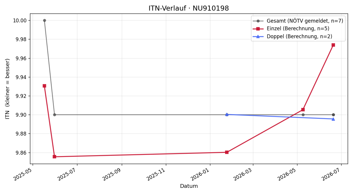 ITN-Verlauf Verena Entleitner