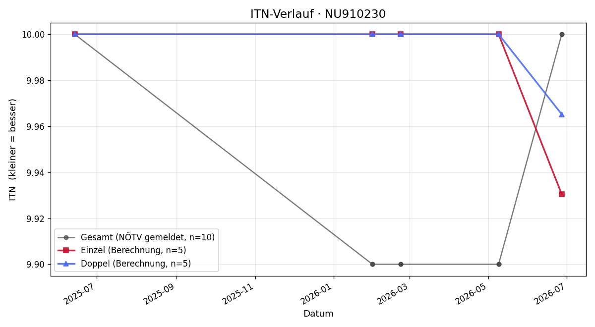 ITN-Verlauf Julia Feiner