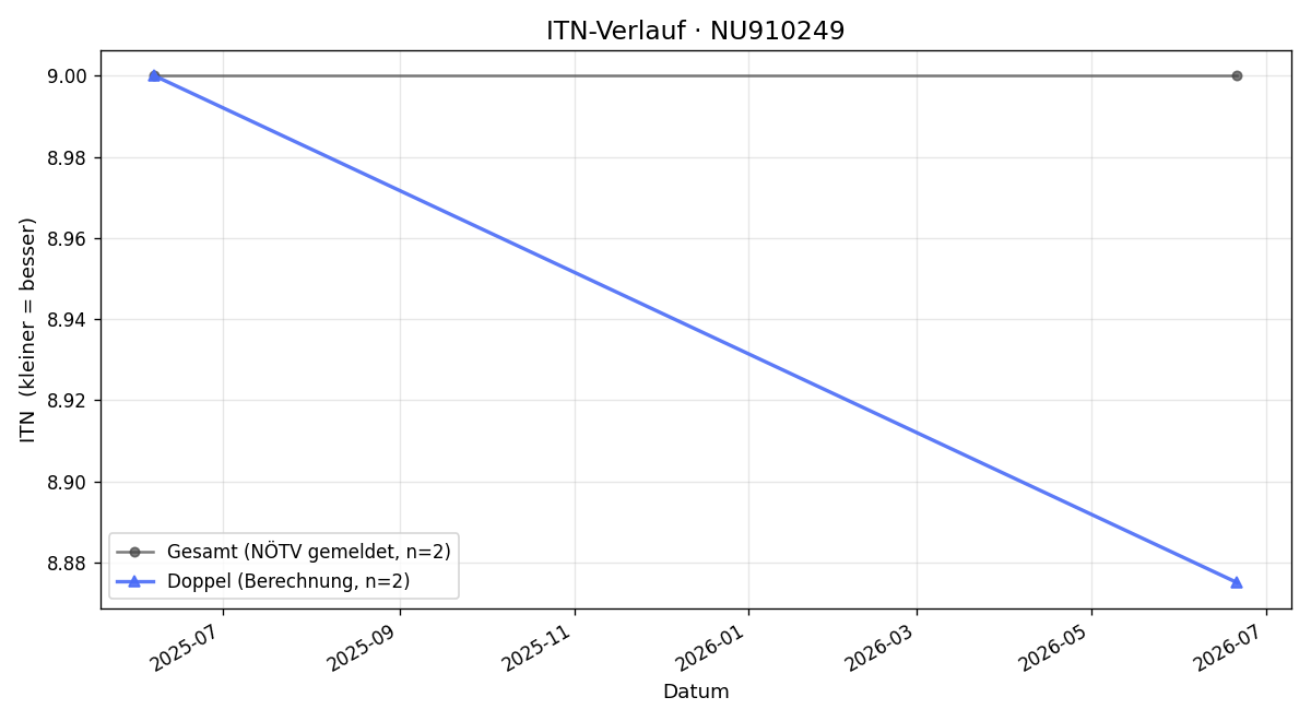 ITN-Verlauf Lukas Weisz