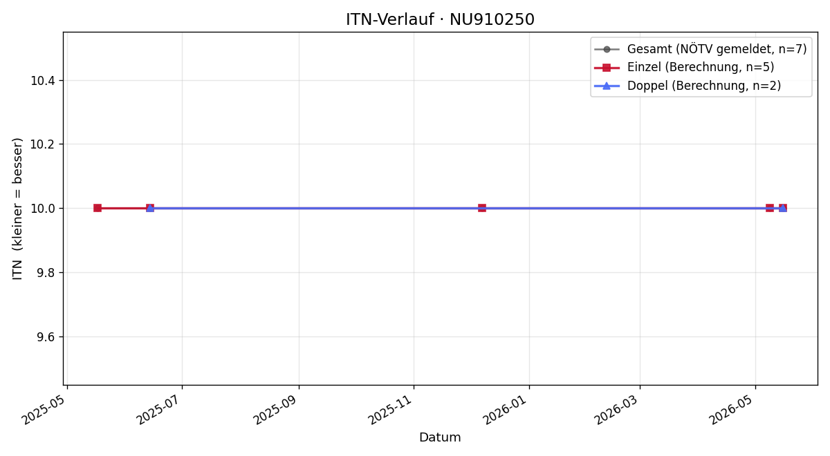 ITN-Verlauf Barbara Haslinger-Haas
