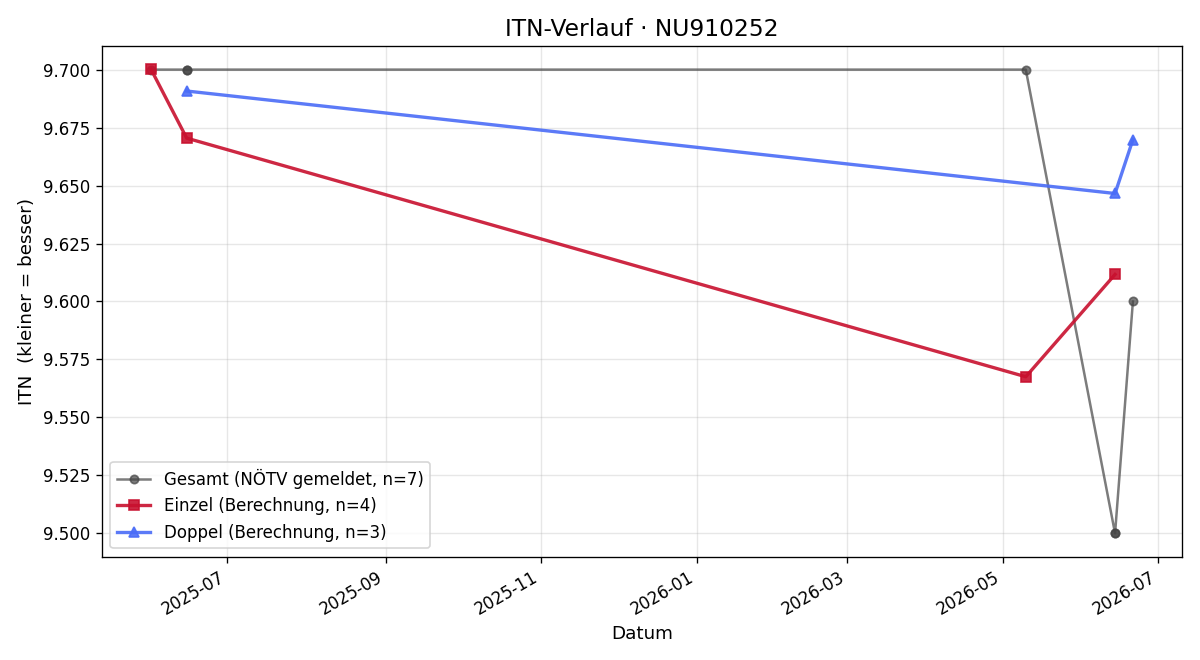 ITN-Verlauf Elias Wedl