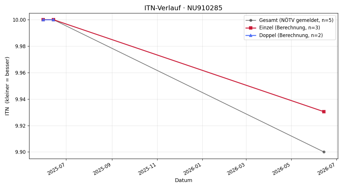 ITN-Verlauf Filip Cypra