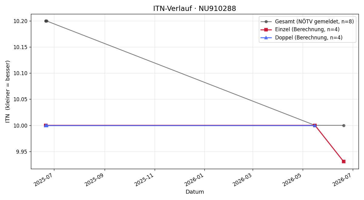 ITN-Verlauf Eliza Cypra