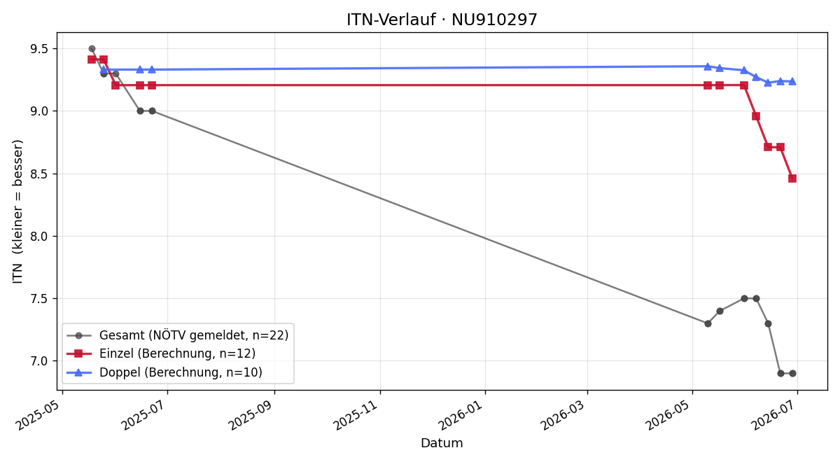 ITN-Verlauf Lukas Franz