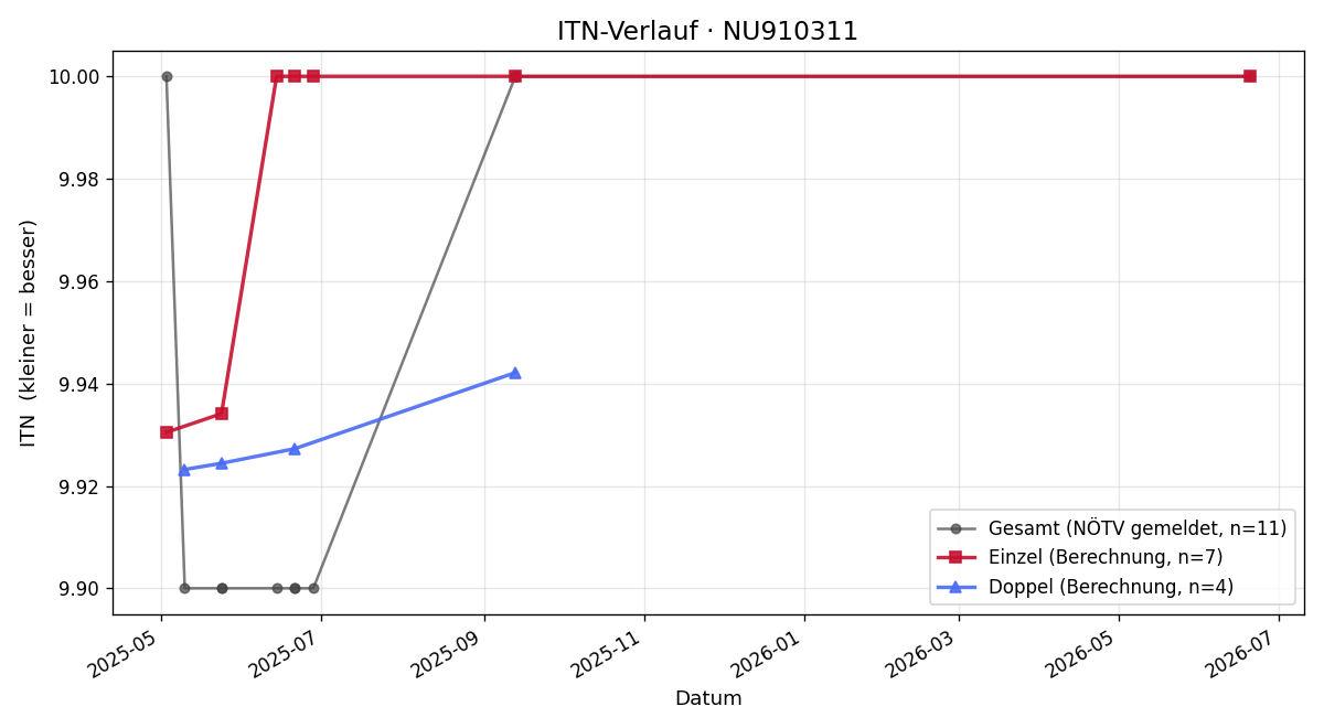 ITN-Verlauf Ruth Fiedler
