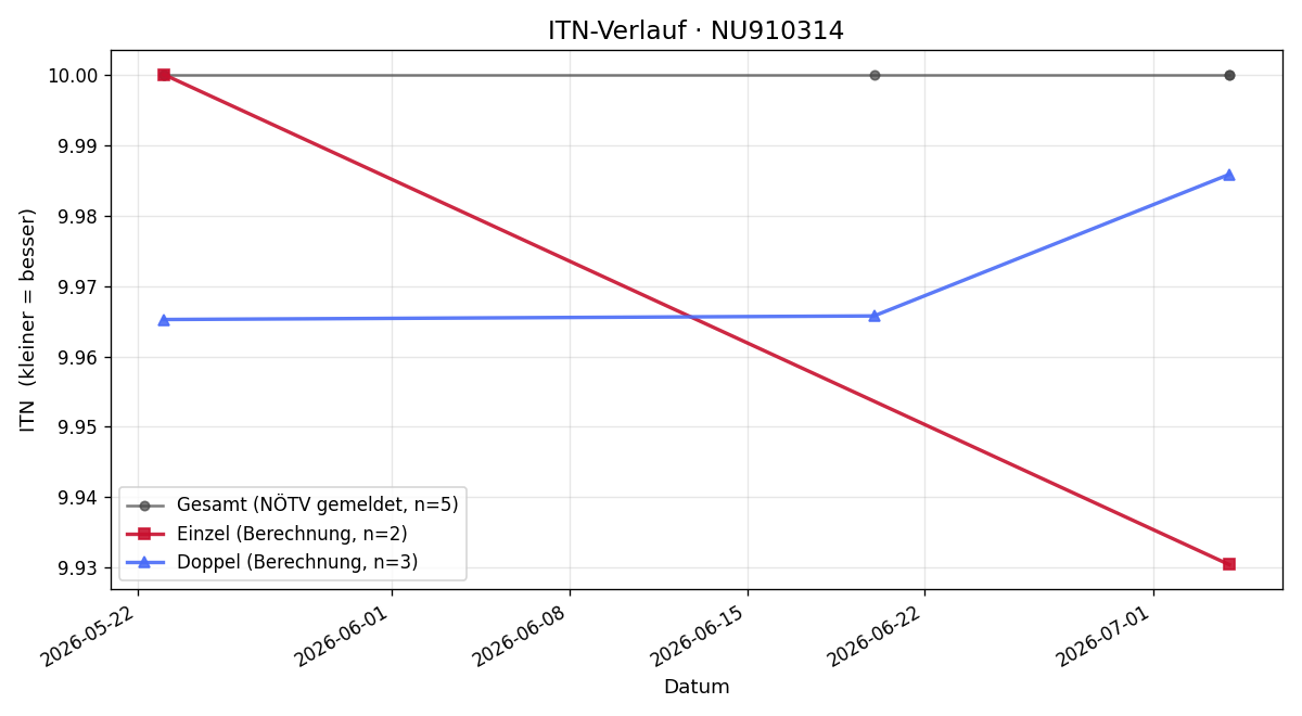 ITN-Verlauf Maria Spies