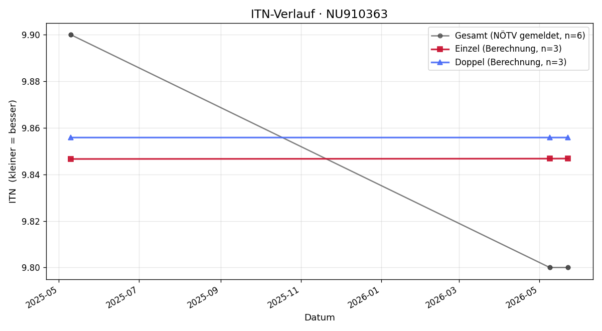 ITN-Verlauf Michaela Fürst
