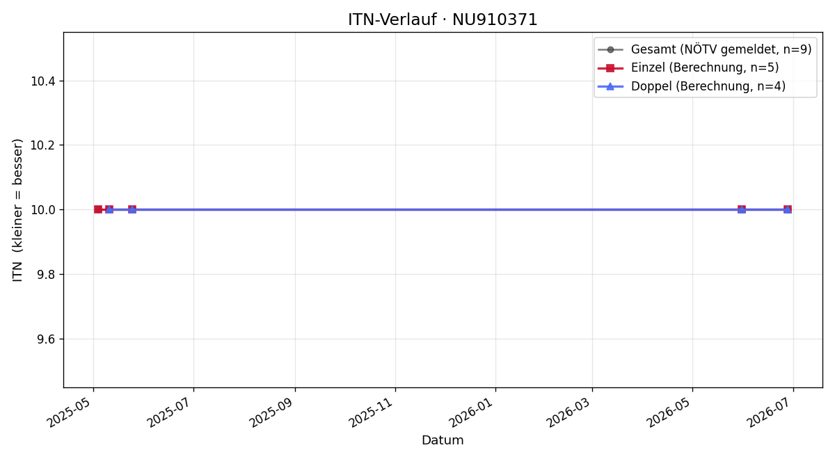 ITN-Verlauf Cede Udo
