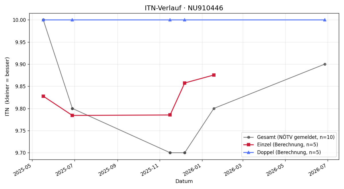 ITN-Verlauf Stefan Puffler