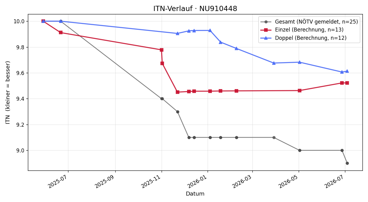 ITN-Verlauf Patryk Borzecki