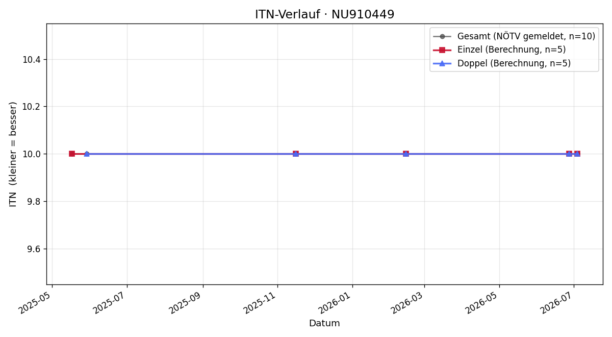 ITN-Verlauf Flavius Hafner