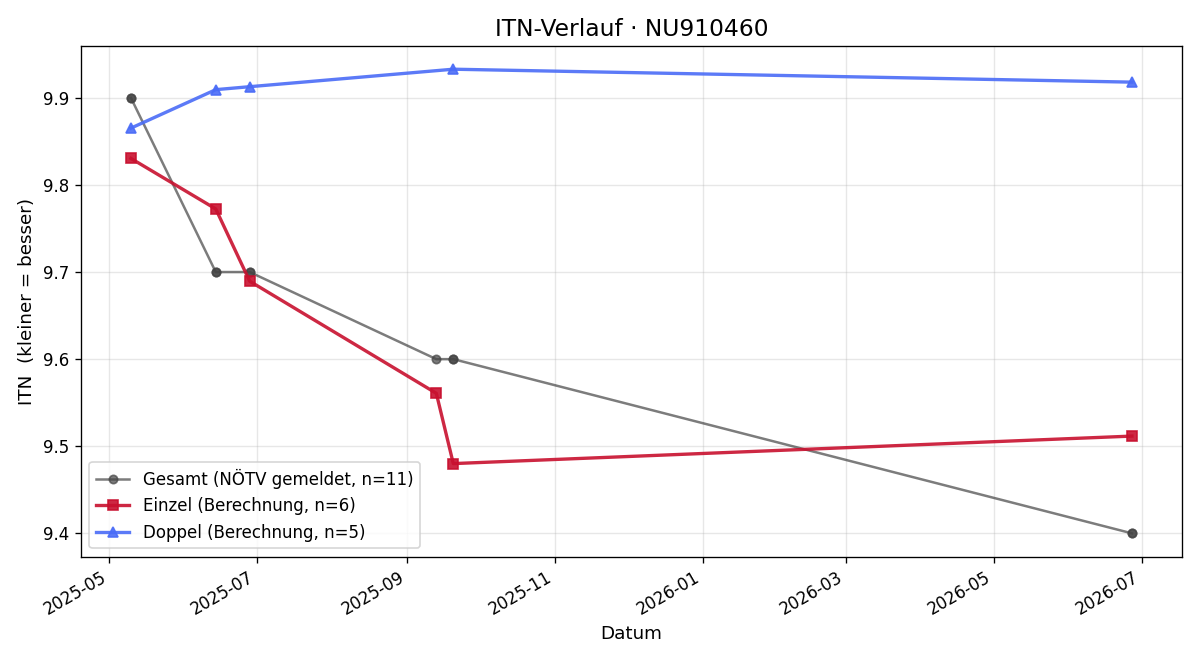ITN-Verlauf Moritz Friedrich