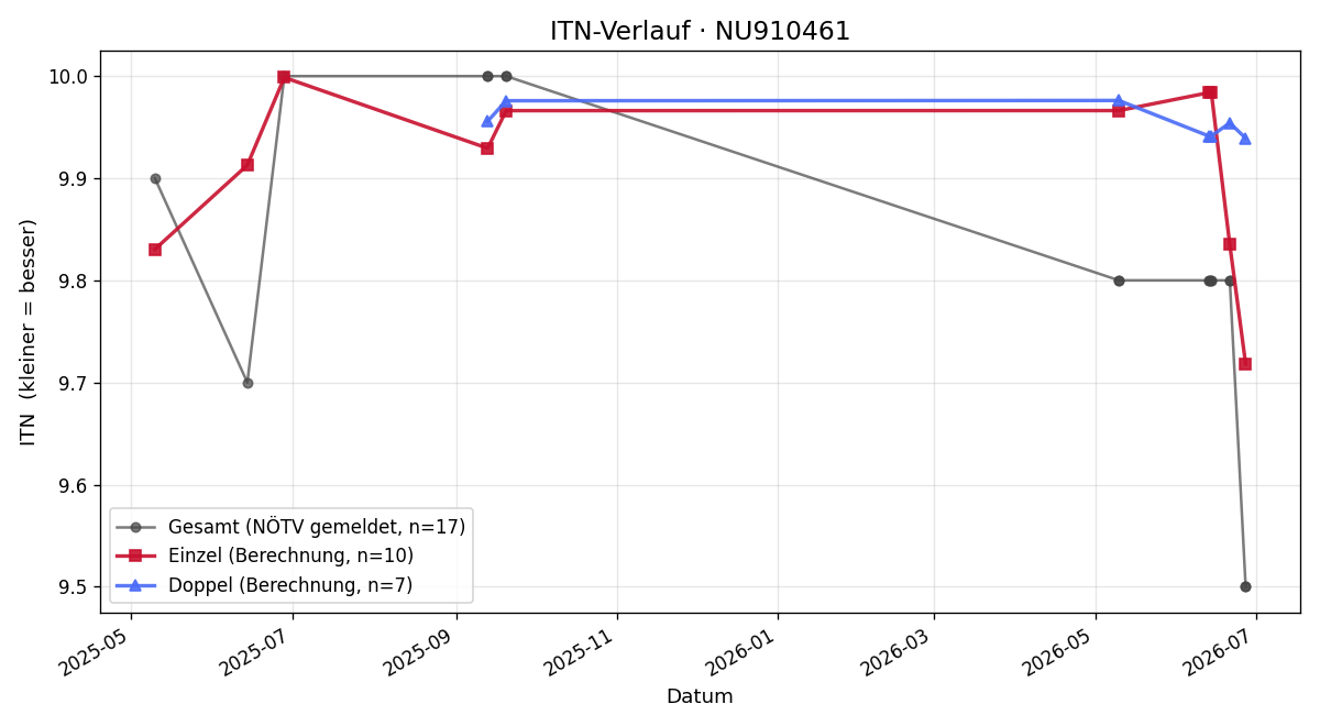 ITN-Verlauf Noah Heiligenbrunner