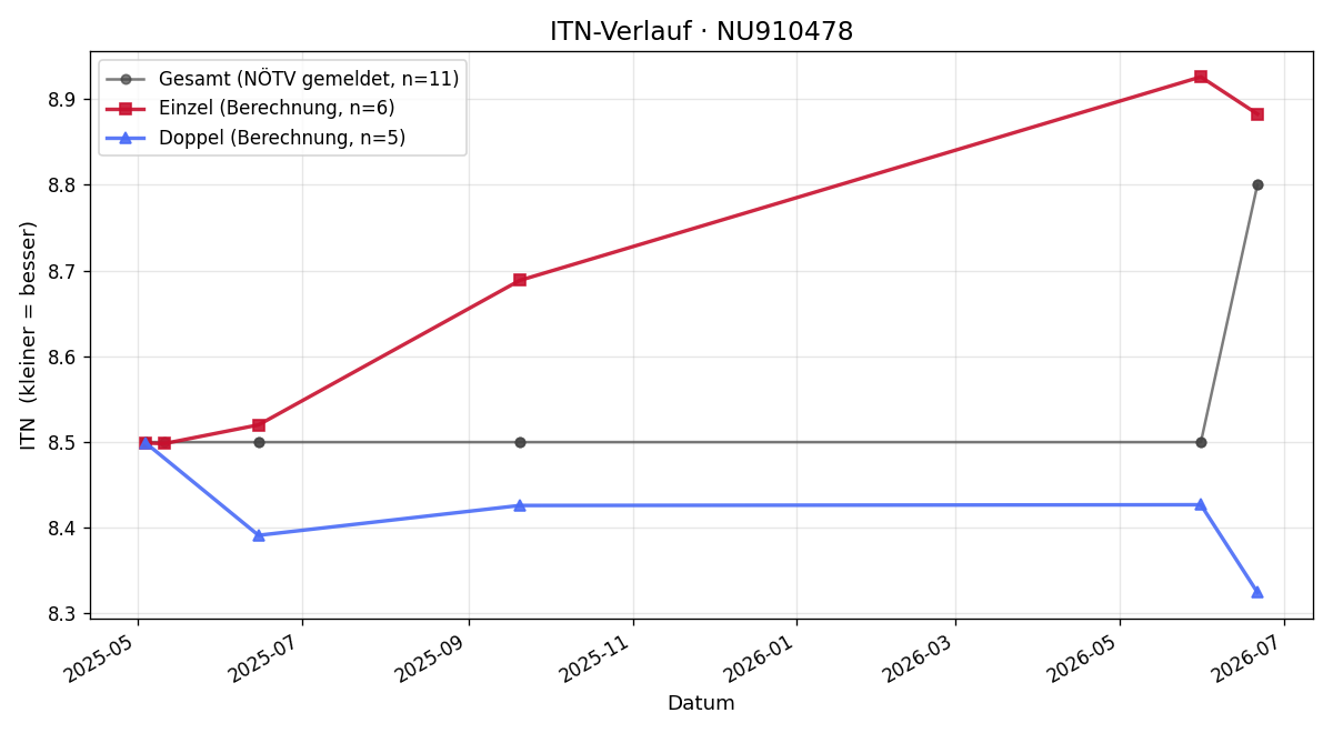 ITN-Verlauf Andreas Adamek