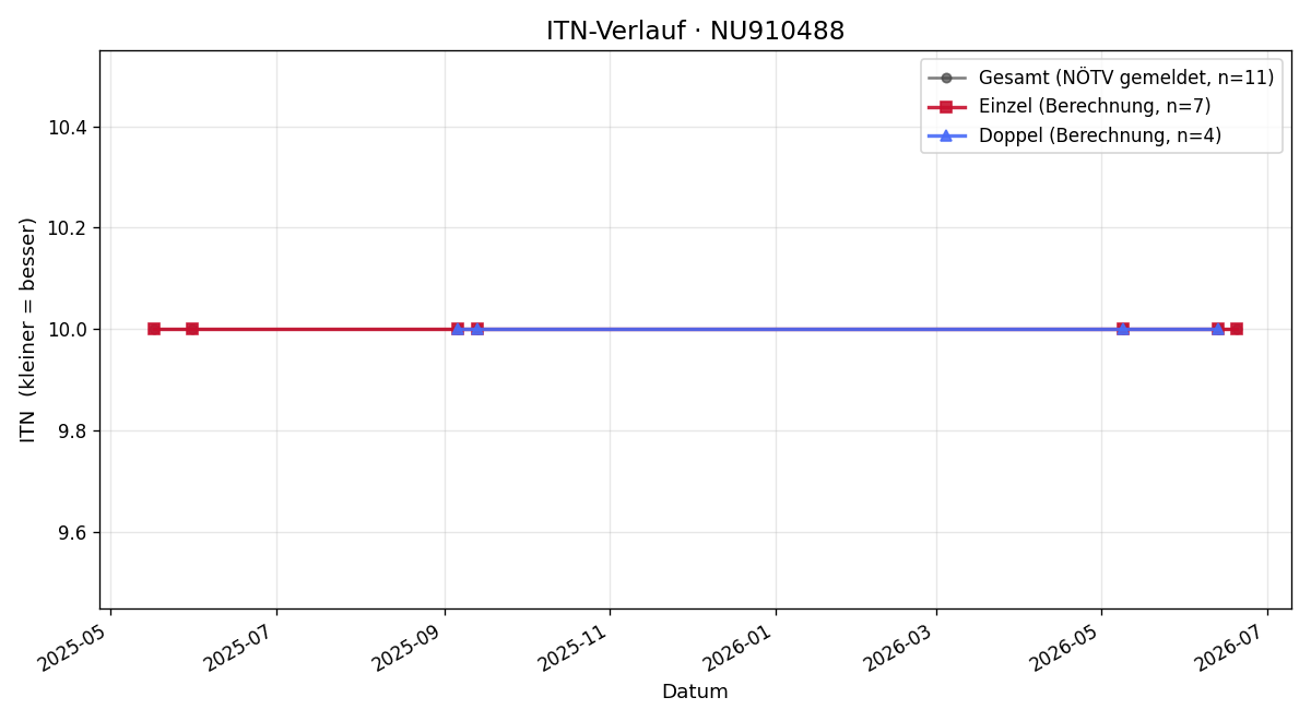 ITN-Verlauf Heidemarie Pesta