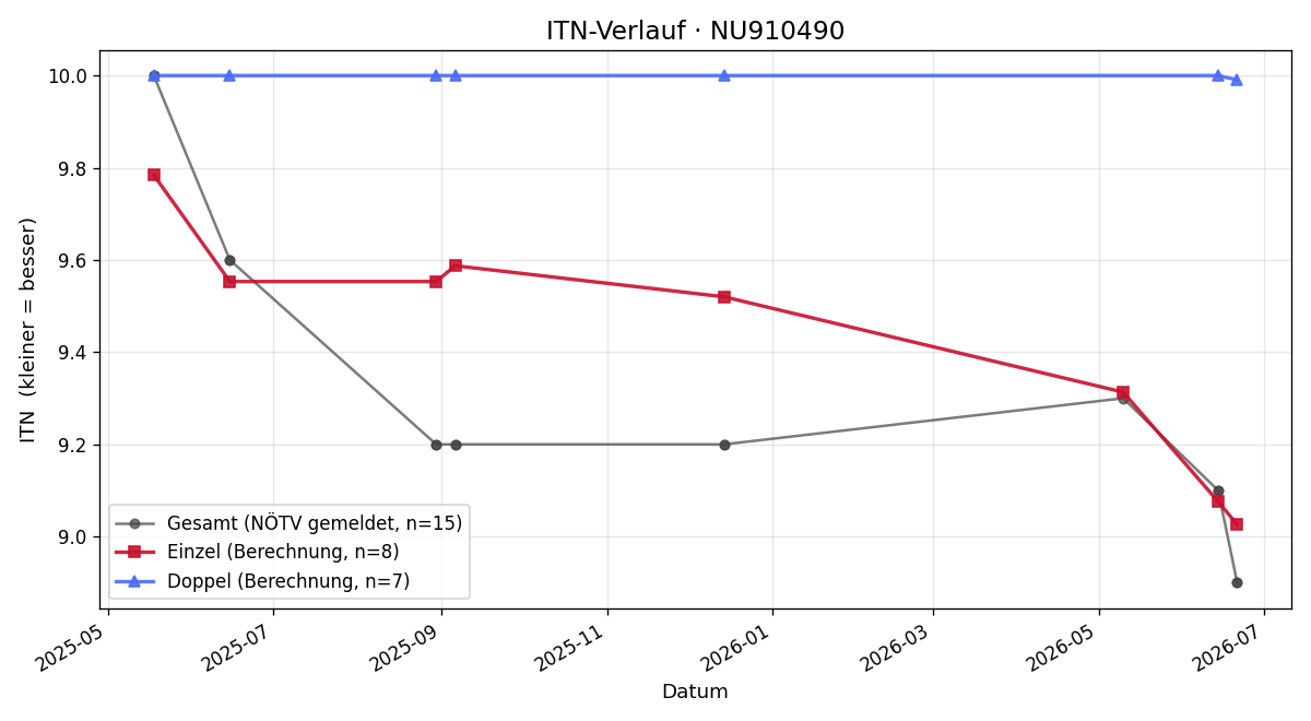 ITN-Verlauf Christian Steiner