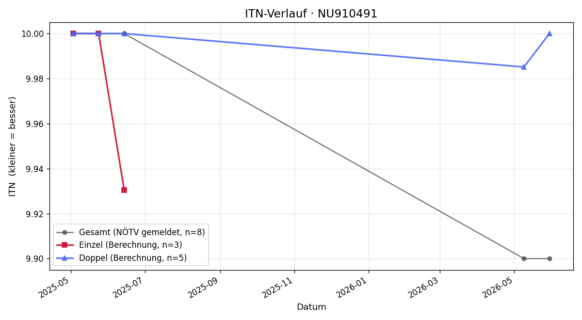 ITN-Verlauf Manuela Schuster
