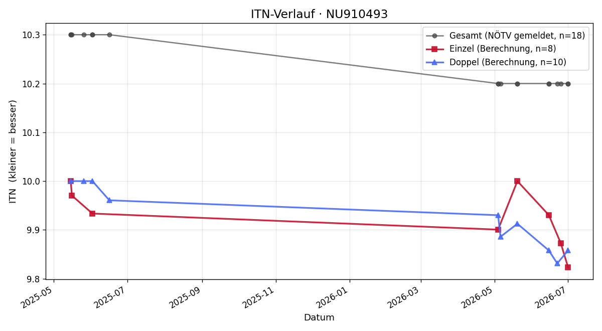 ITN-Verlauf Maximilian Allinger
