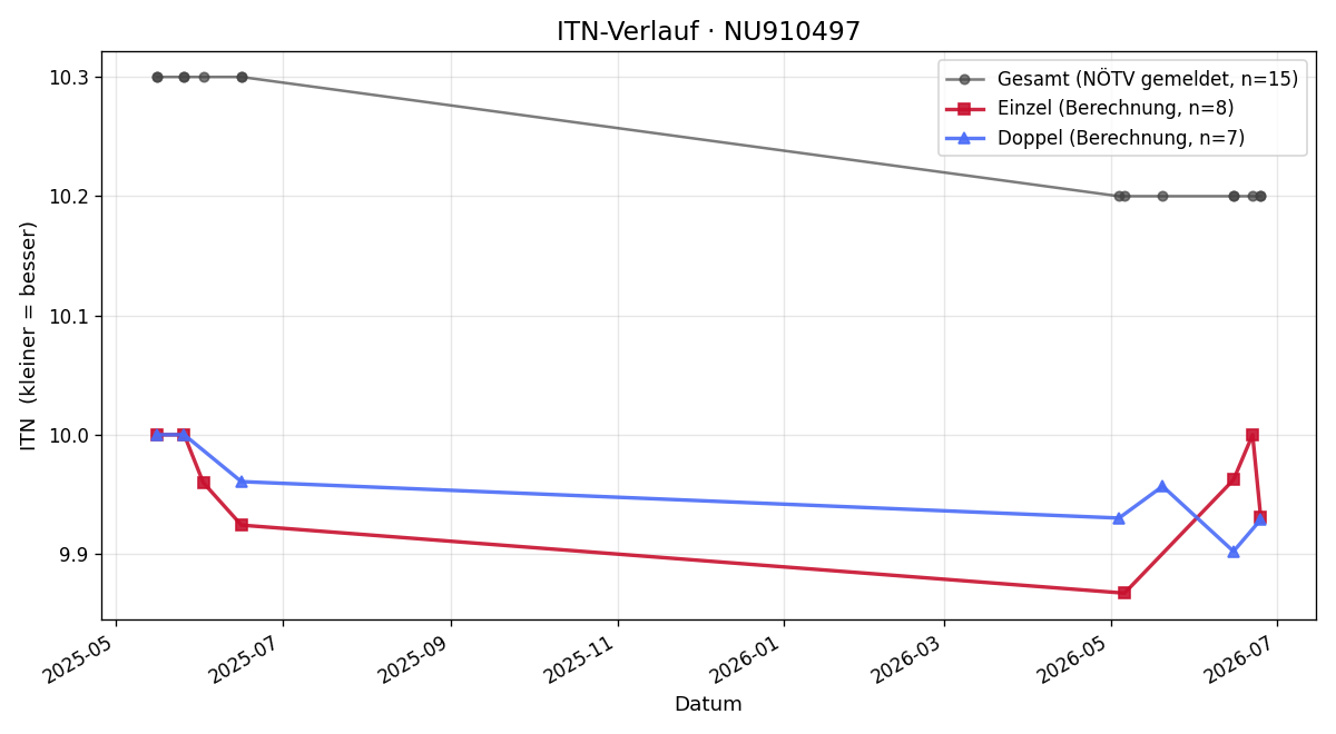 ITN-Verlauf Luis Schernhammer