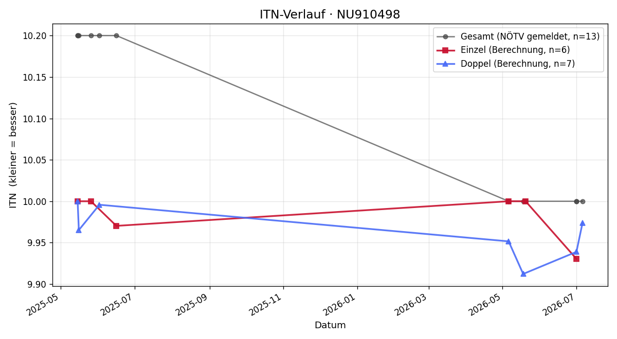 ITN-Verlauf Nico Frank