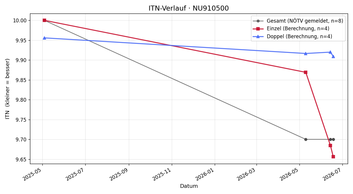 ITN-Verlauf Marie Sandhofer