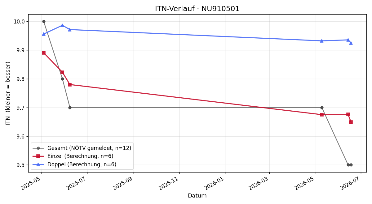 ITN-Verlauf Alina Ebenführer