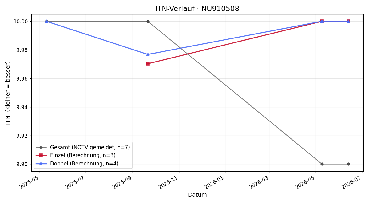 ITN-Verlauf Vincent Stephan Velten