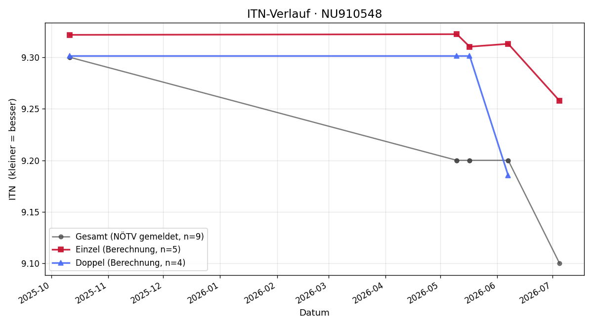 ITN-Verlauf Michael Gwiss