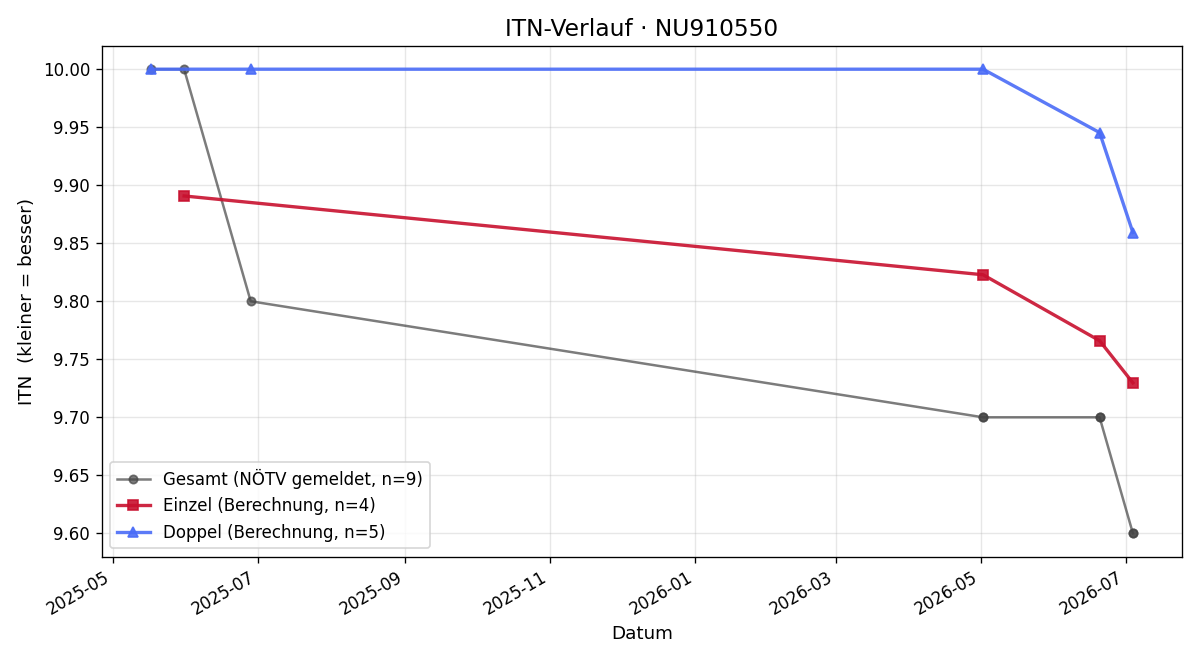 ITN-Verlauf Lisa Birk