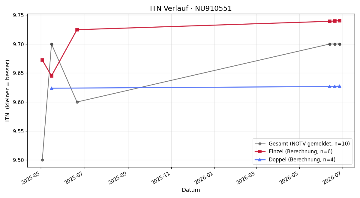 ITN-Verlauf Marlene Mitter