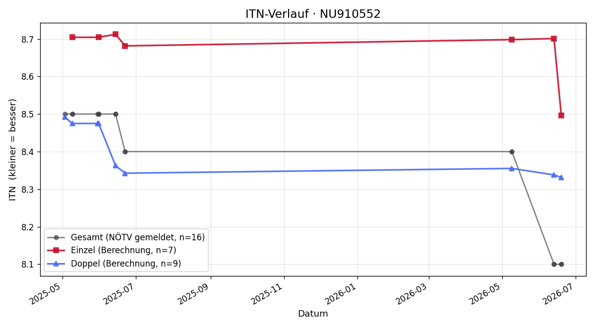 ITN-Verlauf Roland Palmetshofer