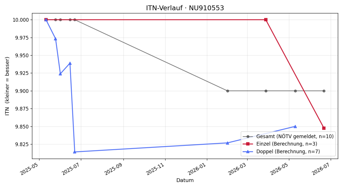 ITN-Verlauf Kevin Bruckner