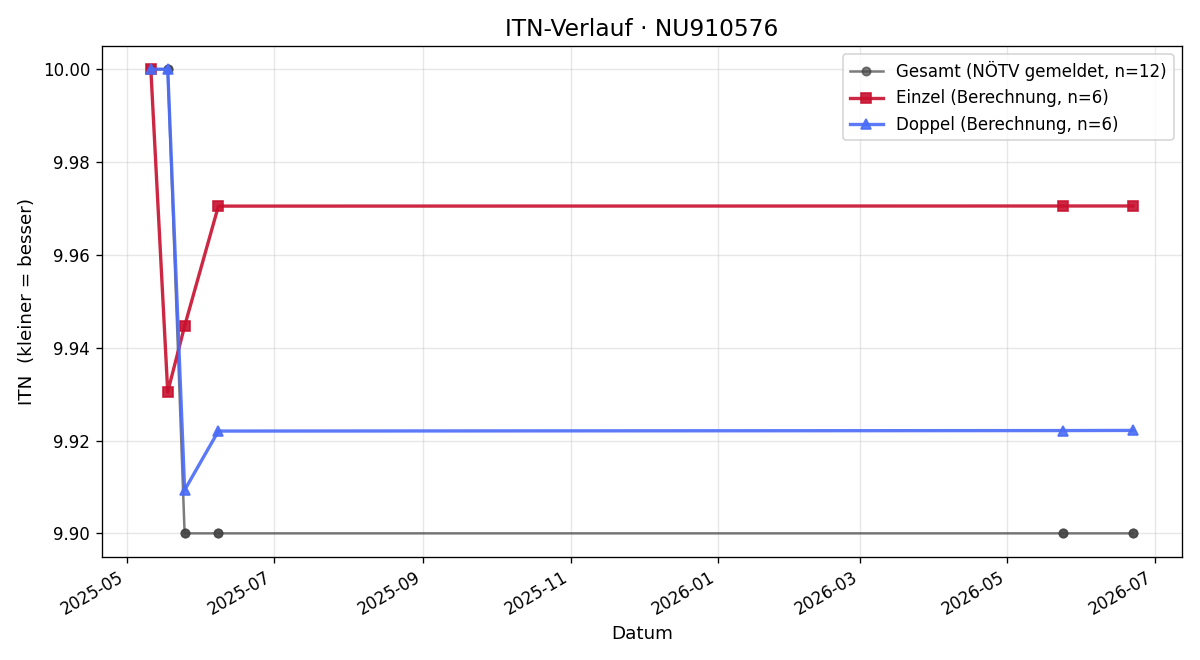 ITN-Verlauf Anna Scheifinger