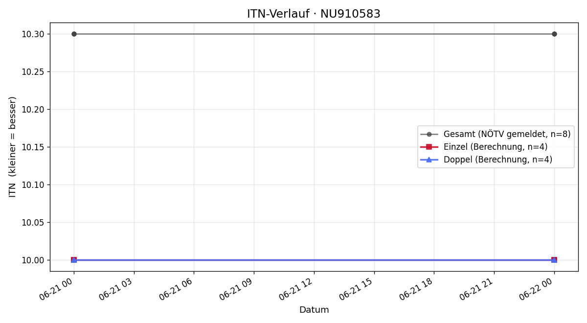 ITN-Verlauf Robert Weinberger