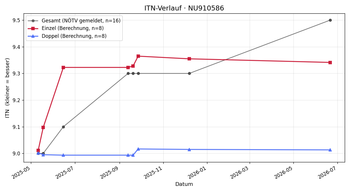 ITN-Verlauf Christian Müller