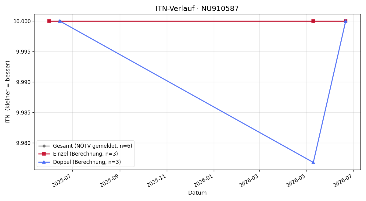 ITN-Verlauf Christoph Engelmayer