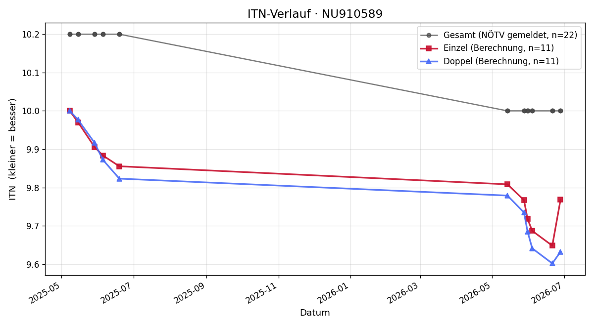 ITN-Verlauf Leandro Riedl
