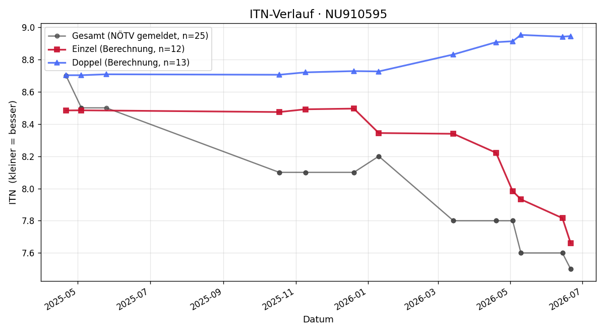 ITN-Verlauf Thomas Gaschnitz