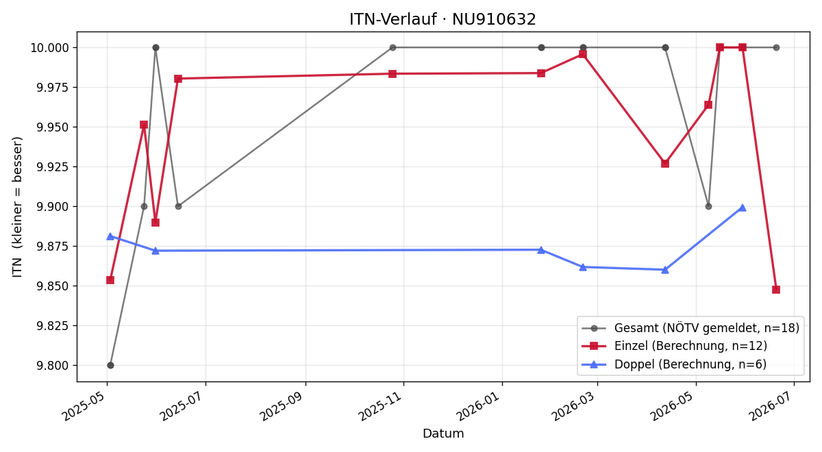 ITN-Verlauf Tanja Gruber