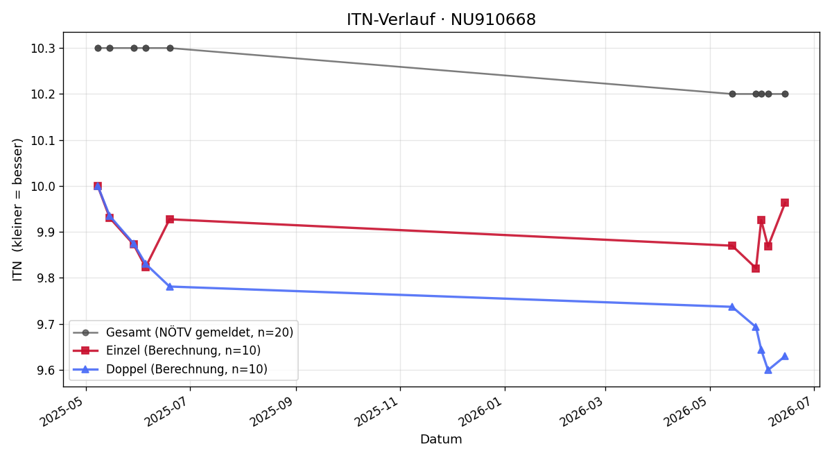 ITN-Verlauf Maximilian Glatz