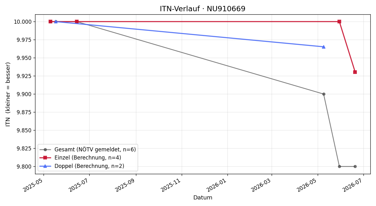 ITN-Verlauf Henry Orhan