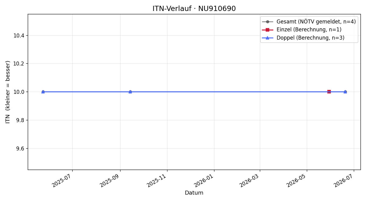ITN-Verlauf Cornelia Stelzer