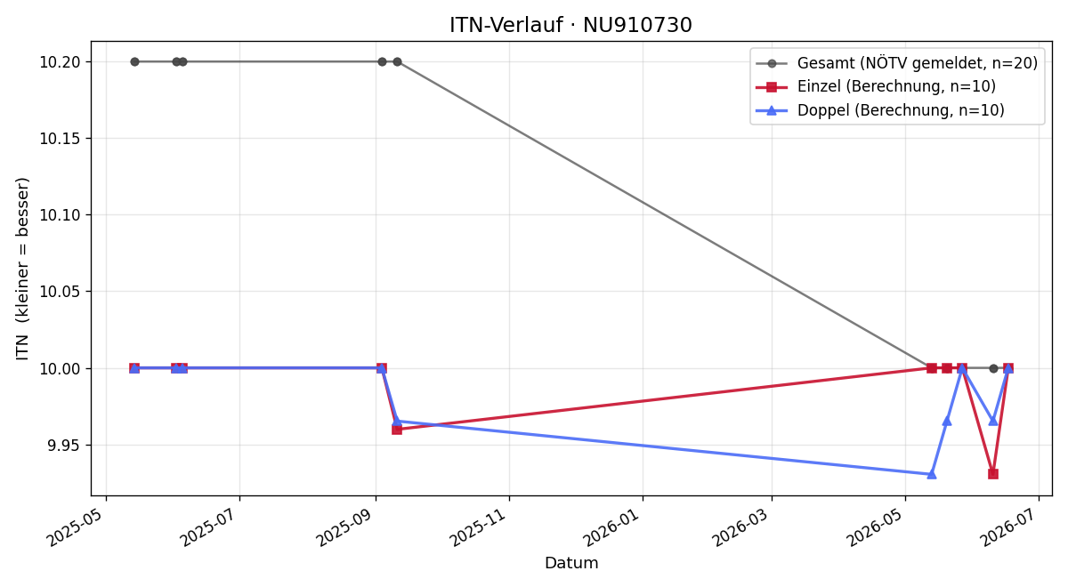 ITN-Verlauf Jennifer Teubel