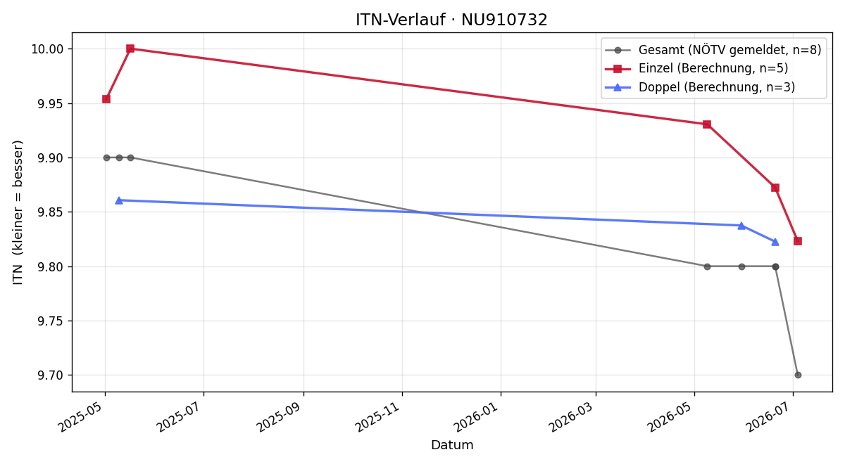 ITN-Verlauf Colin Schwarz