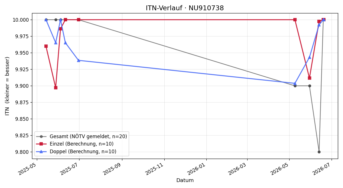 ITN-Verlauf Samuel Sirninger